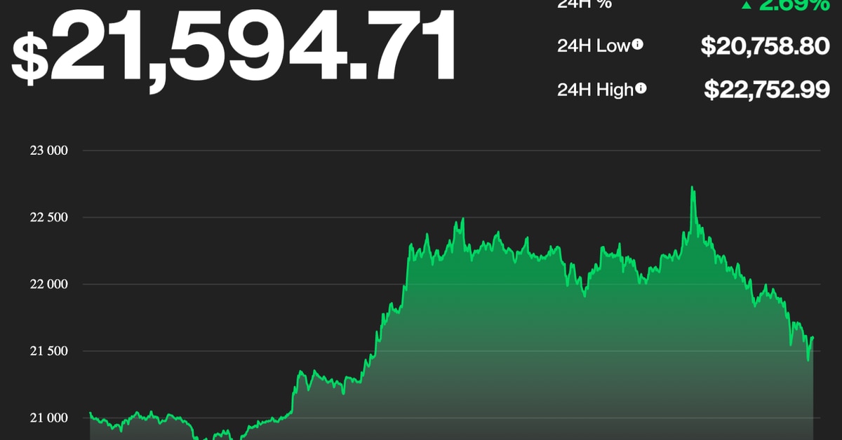 Market Wrap: Bitcoin Sees Best Day in Over a Month